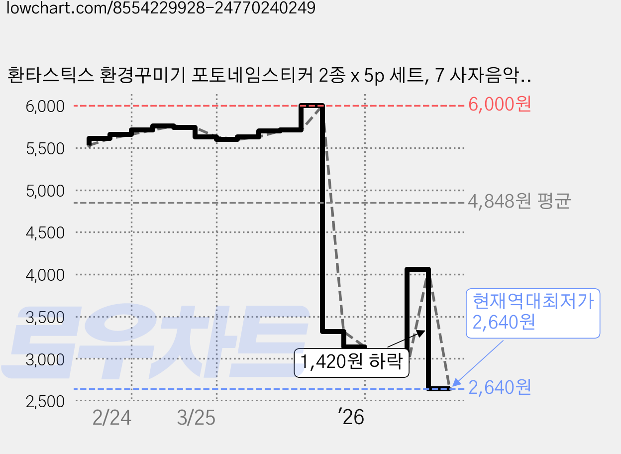 환타스틱스 환경꾸미기 포토네임스티커 2종 x 5p 세트, 7 사자음악대 N-717, 1세트 가격 변동 차트, 현재가 2,640원, 역대최저가