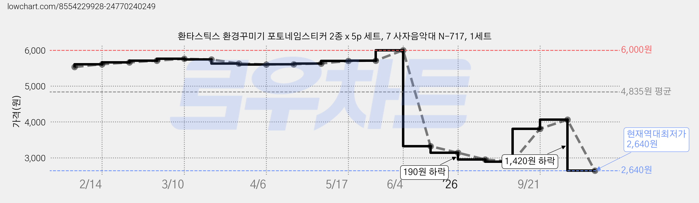 환타스틱스 환경꾸미기 포토네임스티커 2종 x 5p 세트, 7 사자음악대 N-717, 1세트 가격 변동 차트, 현재가 2,640원, 역대최저가