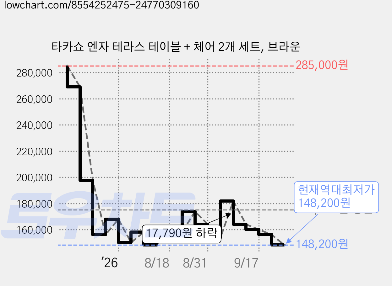 타카쇼 엔자 테라스 테이블 + 체어 2개 세트, 브라운 가격 변동 차트, 현재가 148,200원, 역대최저가