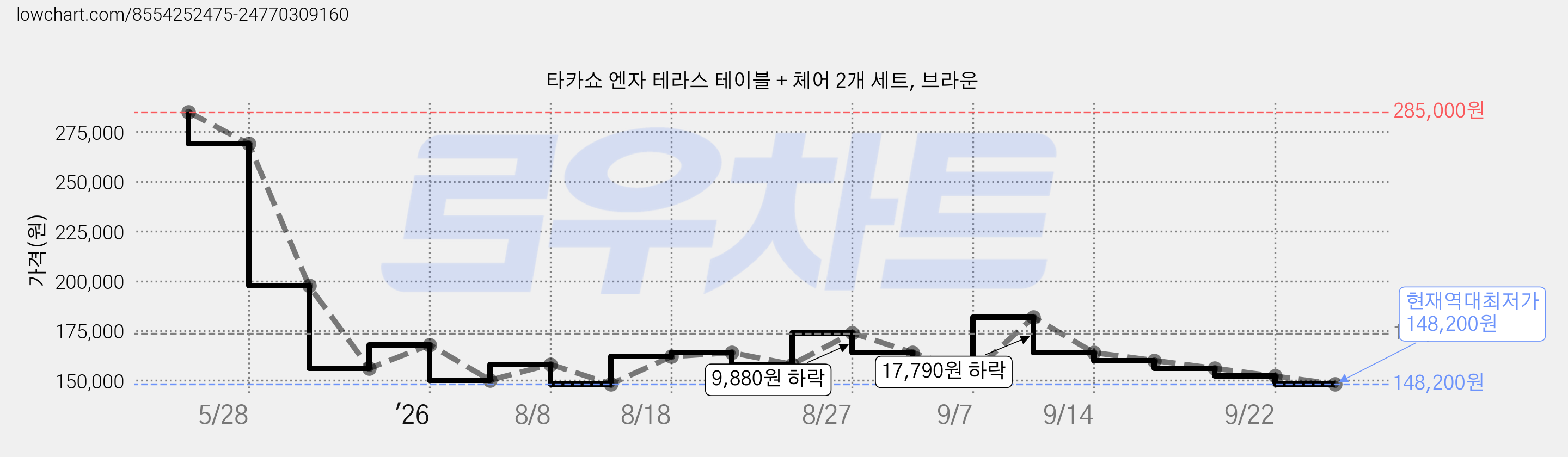 타카쇼 엔자 테라스 테이블 + 체어 2개 세트, 브라운 가격 변동 차트, 현재가 148,200원, 역대최저가