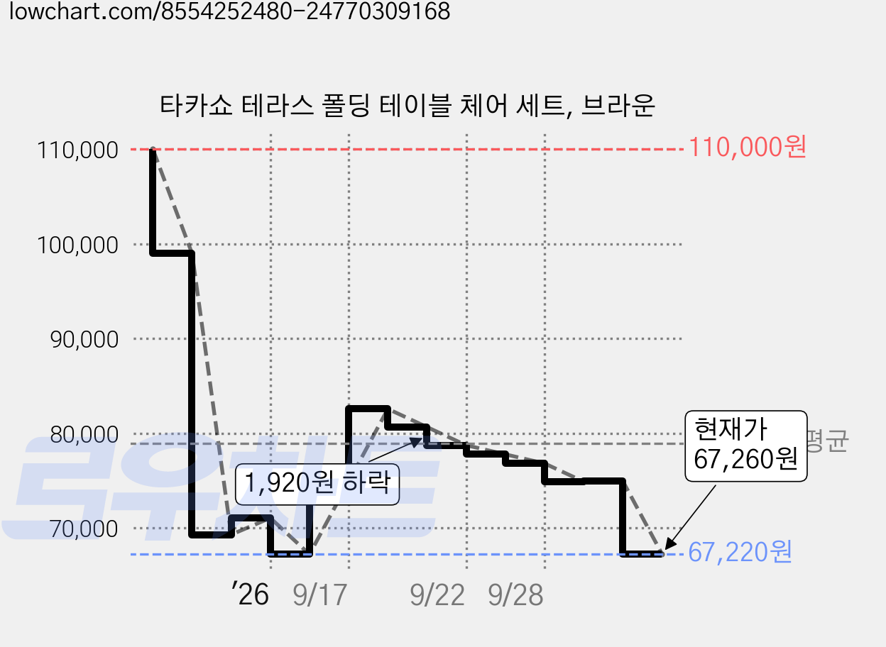 타카쇼 테라스 폴딩 테이블 체어 세트, 브라운 가격 변동 차트, 현재가 67,260원, 관측 최저가 67,220원