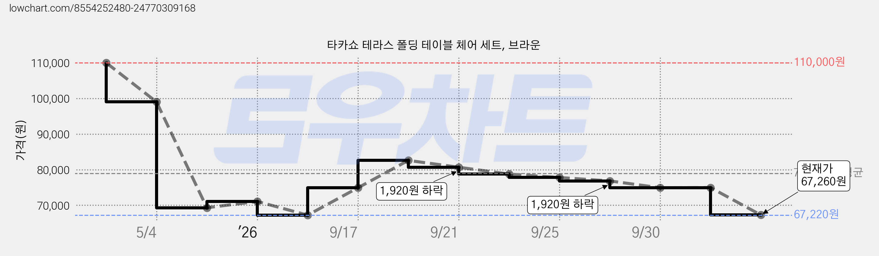 타카쇼 테라스 폴딩 테이블 체어 세트, 브라운 가격 변동 차트, 현재가 67,260원, 관측 최저가 67,220원