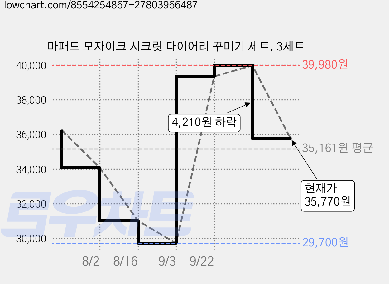 마패드 모자이크 시크릿 다이어리 꾸미기 세트, 3세트 가격 변동 차트, 현재가 35,770원, 관측 최저가 29,700원