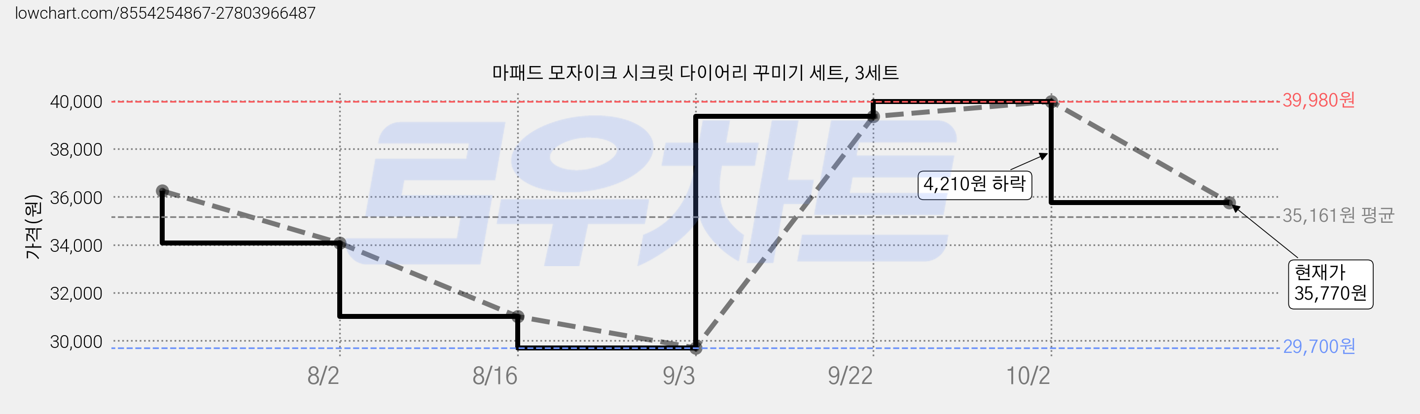 마패드 모자이크 시크릿 다이어리 꾸미기 세트, 3세트 가격 변동 차트, 현재가 35,770원, 관측 최저가 29,700원