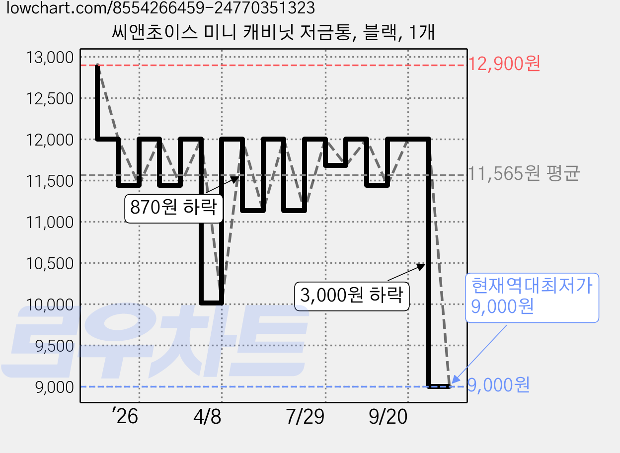 씨앤초이스 미니 캐비닛 저금통, 블랙, 1개 가격 변동 차트, 현재가 9,000원, 역대최저가