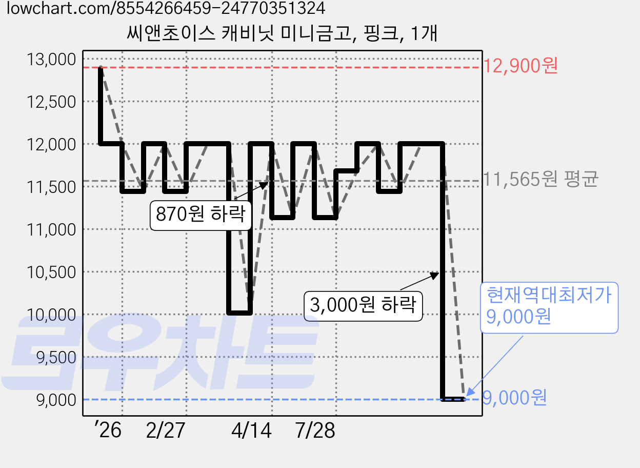 씨앤초이스 캐비닛 미니금고, 핑크, 1개 가격 변동 차트, 현재가 9,000원, 역대최저가