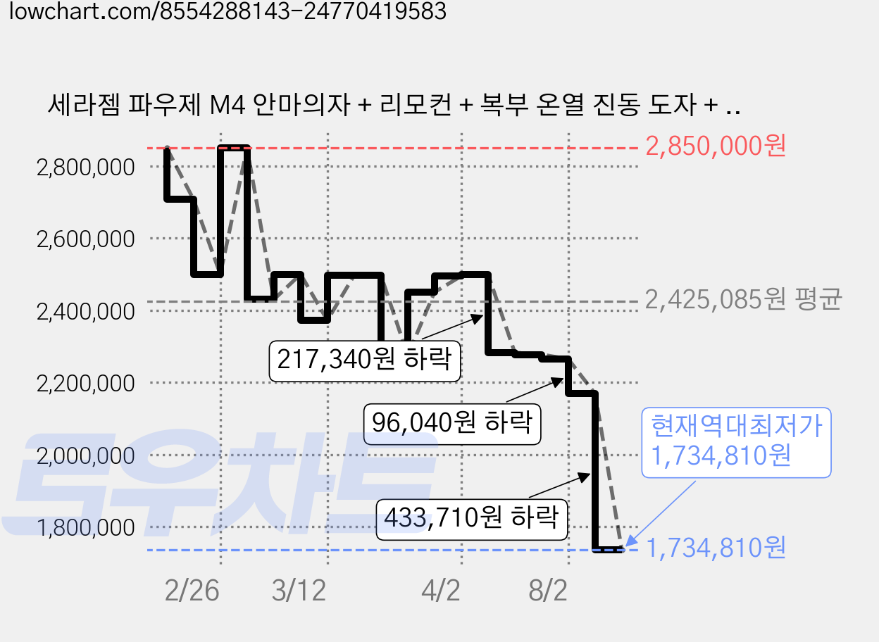 세라젬 파우제 M4 안마의자 + 리모컨 + 복부 온열 진동 도자 + 러그 세트 방문설치, CGM EMCG-2301, 브라운 가격 변동 차트, 현재가 1,734,810원, 역대최저가