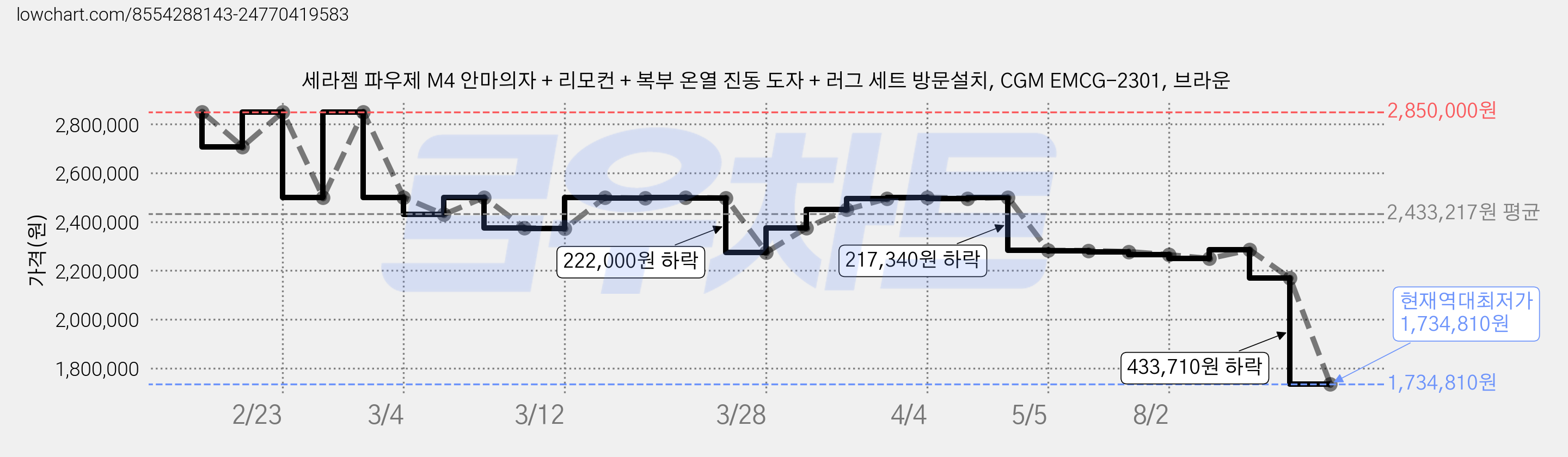 세라젬 파우제 M4 안마의자 + 리모컨 + 복부 온열 진동 도자 + 러그 세트 방문설치, CGM EMCG-2301, 브라운 가격 변동 차트, 현재가 1,734,810원, 역대최저가