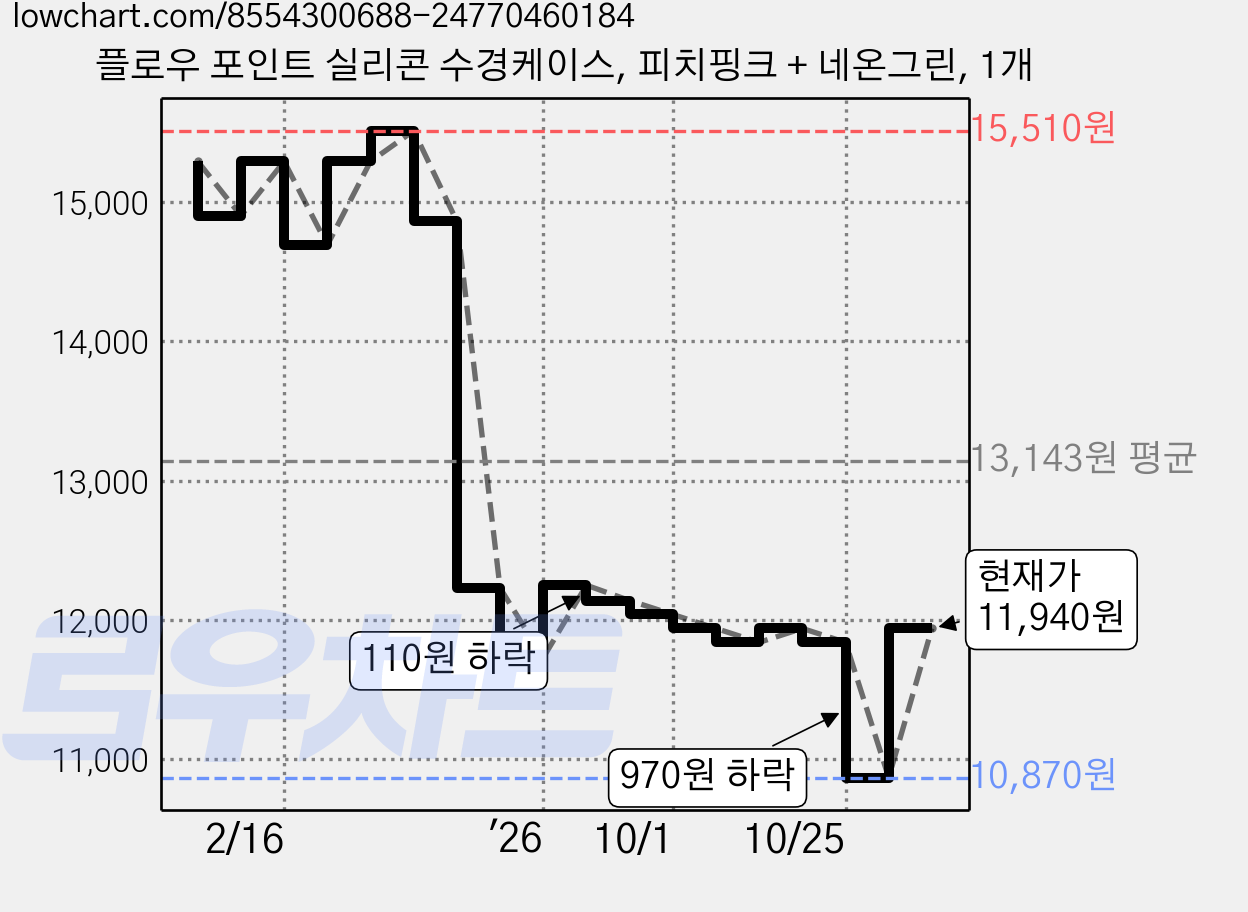 플로우 포인트 실리콘 수경케이스, 피치핑크 + 네온그린, 1개 가격 변동 차트, 현재가 11,940원, 관측 최저가 10,870원