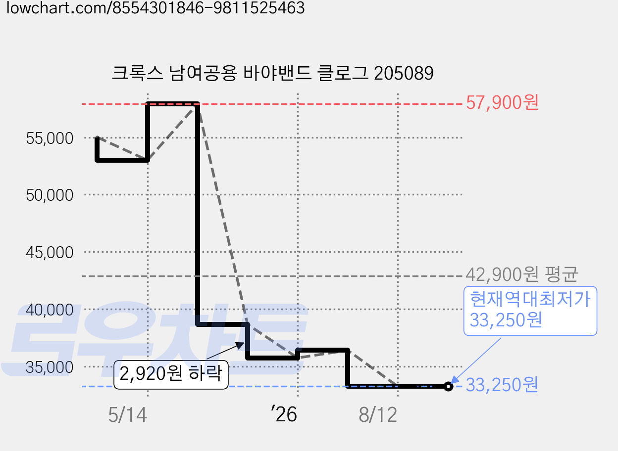 크록스 남여공용 바야밴드 클로그 205089 가격 변동 차트, 현재가 33,250원, 역대최저가