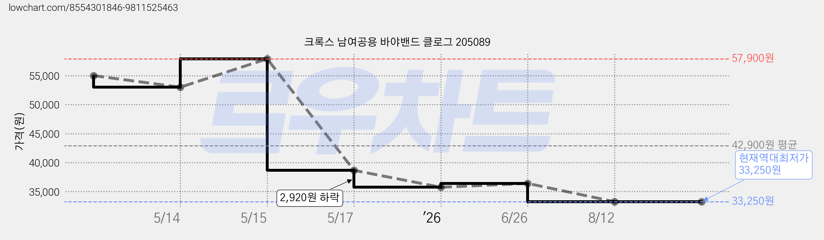 크록스 남여공용 바야밴드 클로그 205089 가격 변동 차트, 현재가 33,250원, 역대최저가