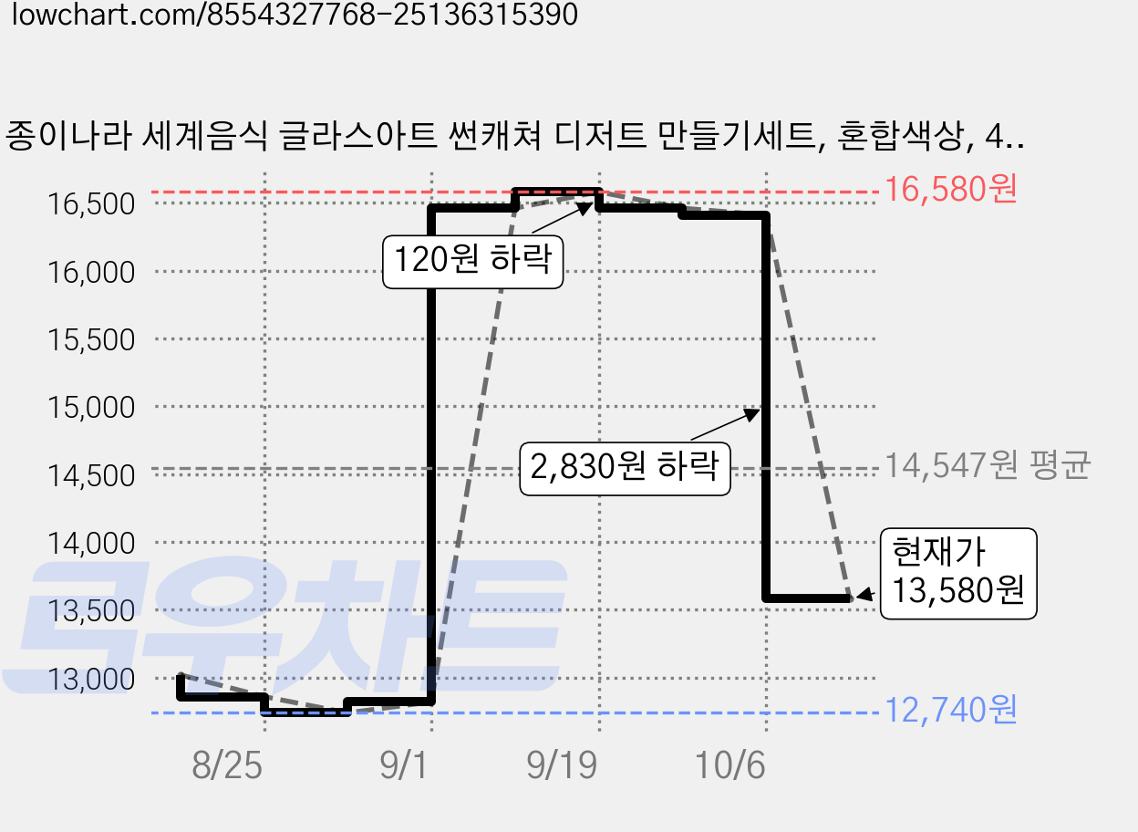 종이나라 세계음식 글라스아트 썬캐쳐 디저트 만들기세트, 혼합색상, 4세트 가격 변동 차트, 현재가 13,580원, 관측 최저가 12,740원