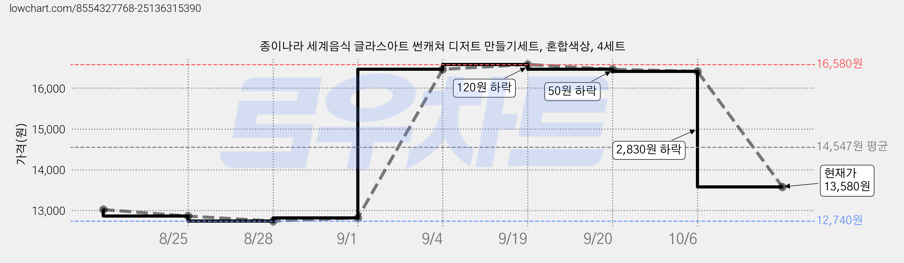 종이나라 세계음식 글라스아트 썬캐쳐 디저트 만들기세트, 혼합색상, 4세트 가격 변동 차트, 현재가 13,580원, 관측 최저가 12,740원