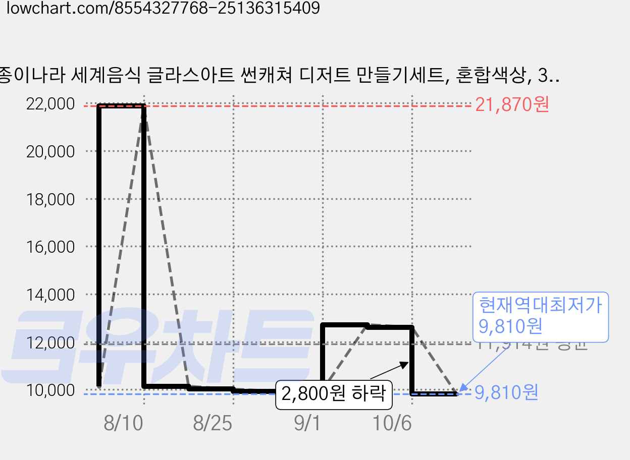 종이나라 세계음식 글라스아트 썬캐쳐 디저트 만들기세트, 혼합색상, 3세트 가격 변동 차트, 현재가 9,810원, 역대최저가