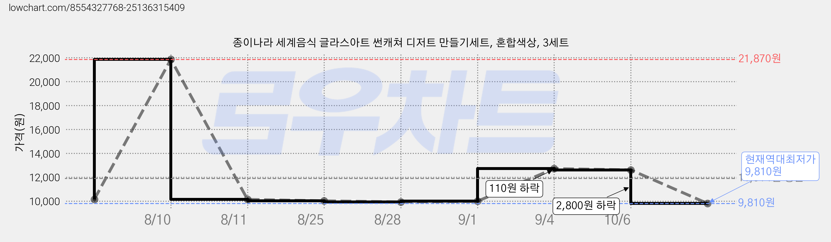 종이나라 세계음식 글라스아트 썬캐쳐 디저트 만들기세트, 혼합색상, 3세트 가격 변동 차트, 현재가 9,810원, 역대최저가
