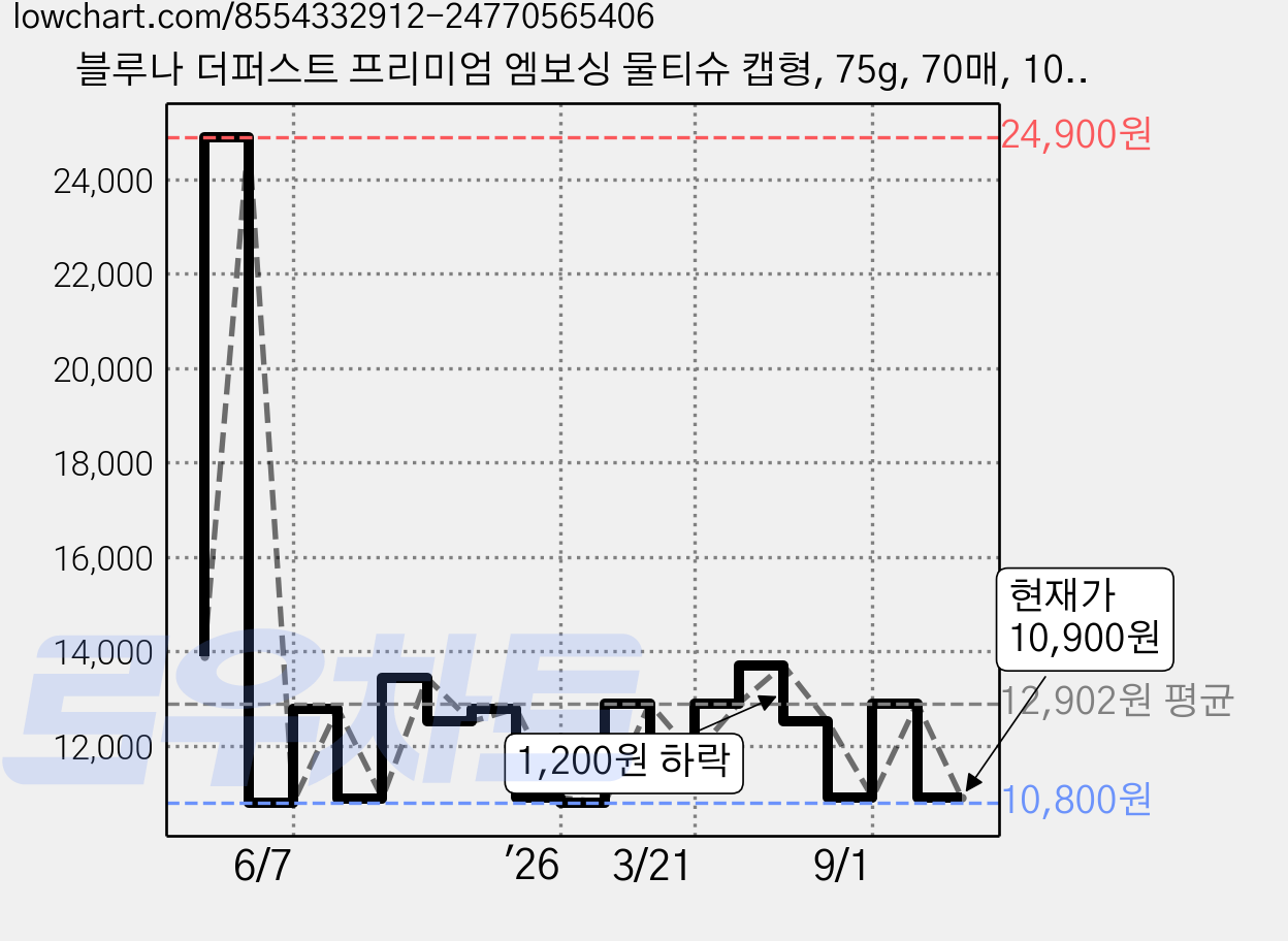 블루나 더퍼스트 프리미엄 엠보싱 물티슈 캡형, 75g, 70매, 10세트 가격 변동 차트, 현재가 10,900원, 관측 최저가 10,800원