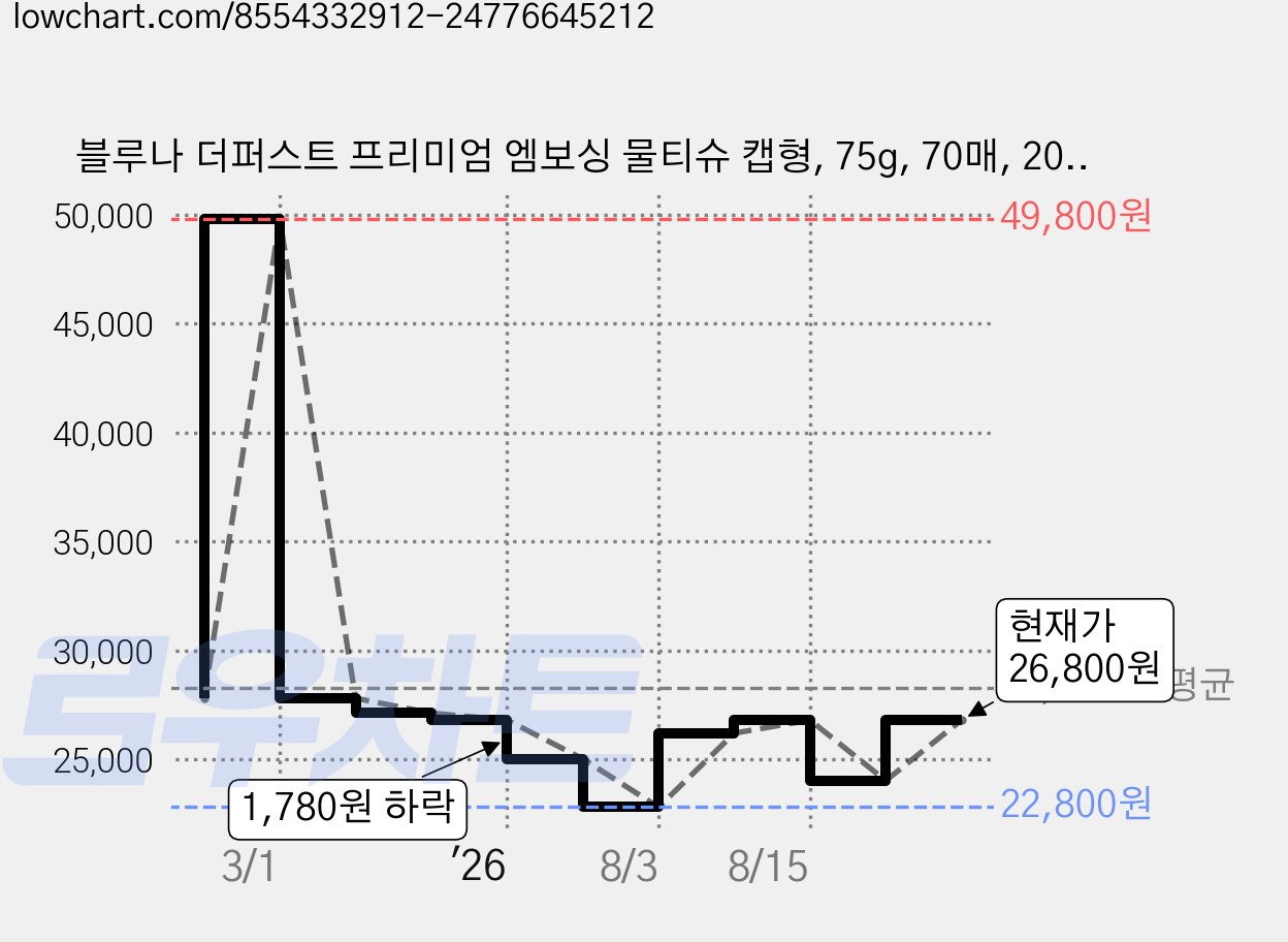 블루나 더퍼스트 프리미엄 엠보싱 물티슈 캡형, 75g, 70매, 20세트 가격 변동 차트, 현재가 26,800원, 관측 최저가 22,260원
