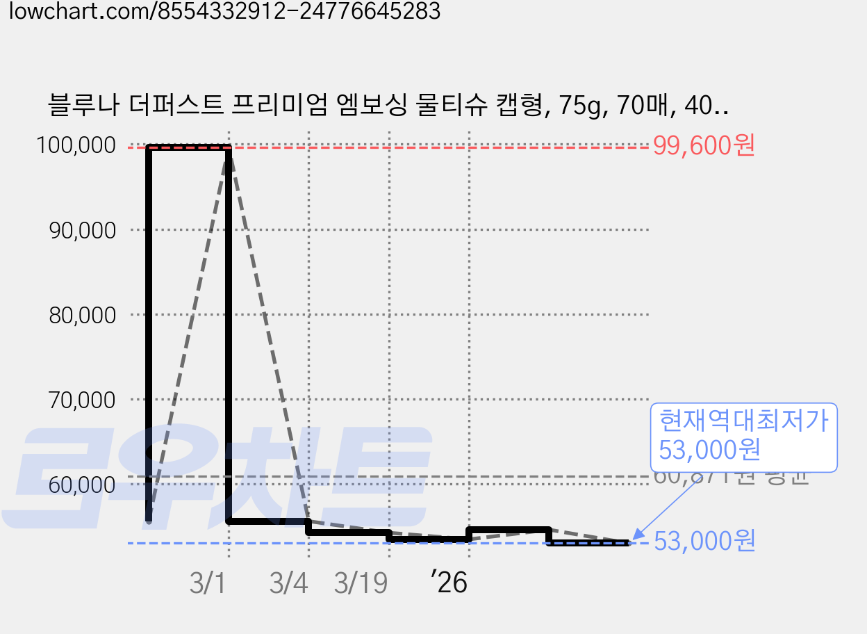블루나 더퍼스트 프리미엄 엠보싱 물티슈 캡형, 75g, 70매, 40세트 가격 변동 차트, 현재가 53,000원, 역대최저가