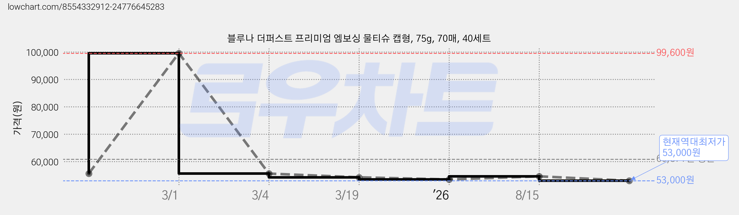 블루나 더퍼스트 프리미엄 엠보싱 물티슈 캡형, 75g, 70매, 40세트 가격 변동 차트, 현재가 53,000원, 역대최저가