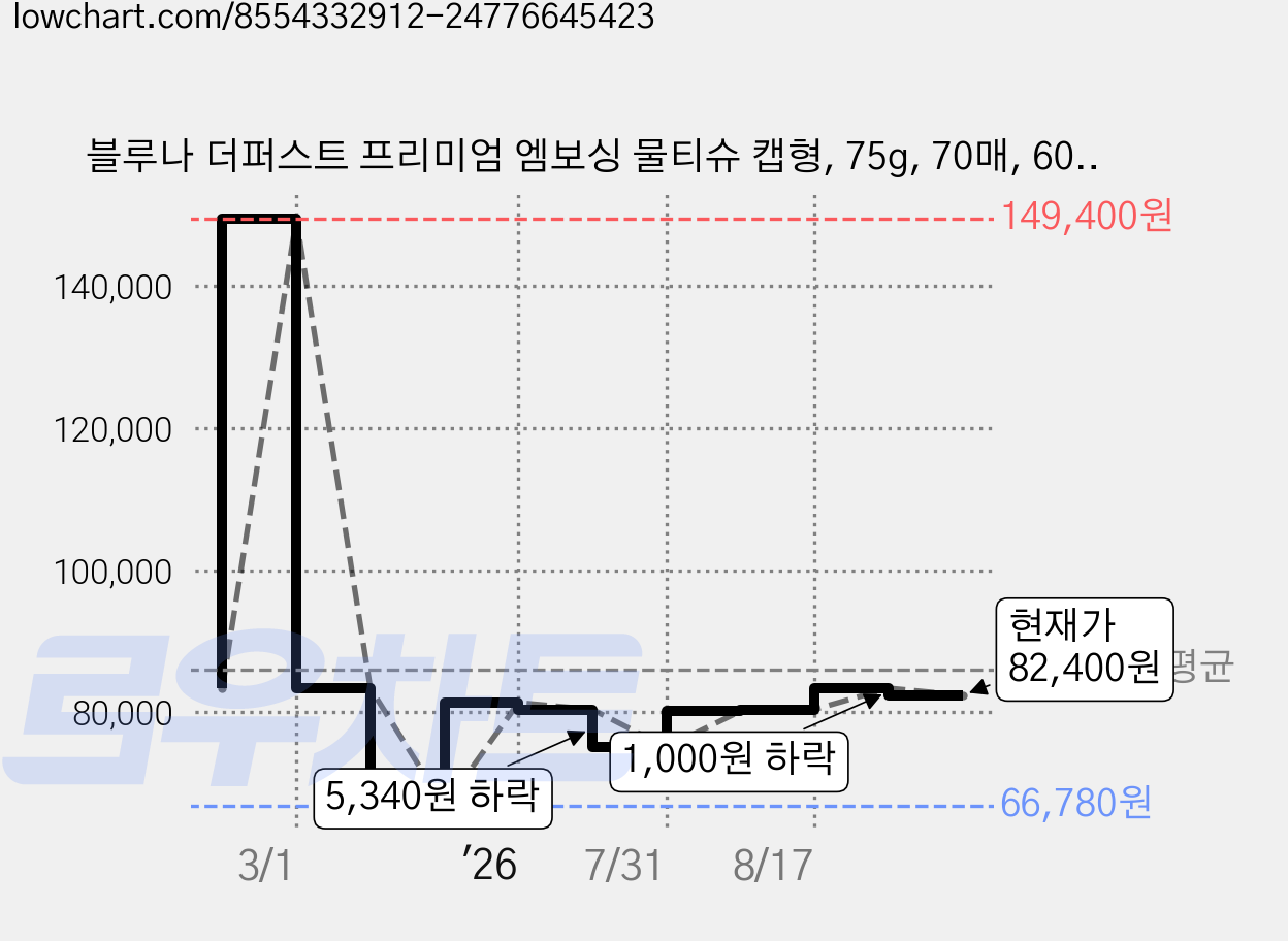 블루나 더퍼스트 프리미엄 엠보싱 물티슈 캡형, 75g, 70매, 60세트 가격 변동 차트, 현재가 82,400원, 관측 최저가 66,780원