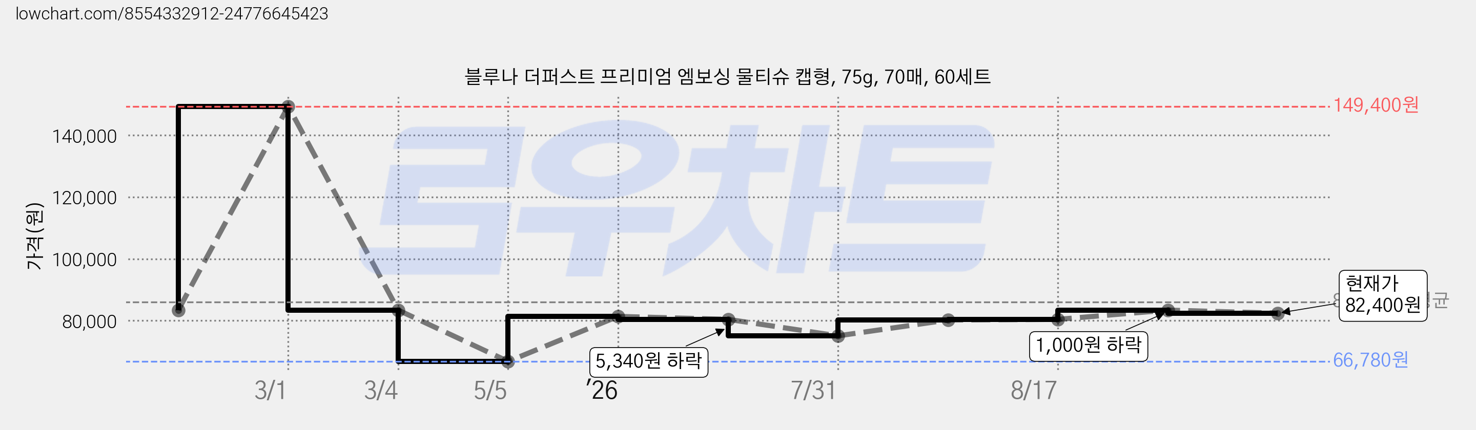 블루나 더퍼스트 프리미엄 엠보싱 물티슈 캡형, 75g, 70매, 60세트 가격 변동 차트, 현재가 82,400원, 관측 최저가 66,780원