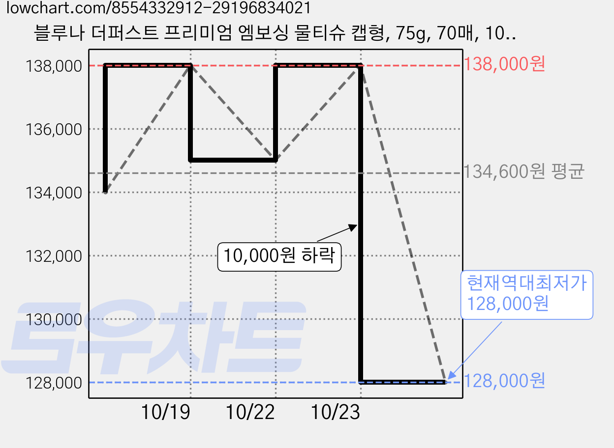 블루나 더퍼스트 프리미엄 엠보싱 물티슈 캡형, 75g, 70매, 100세트 가격 변동 차트, 현재가 128,000원, 역대최저가