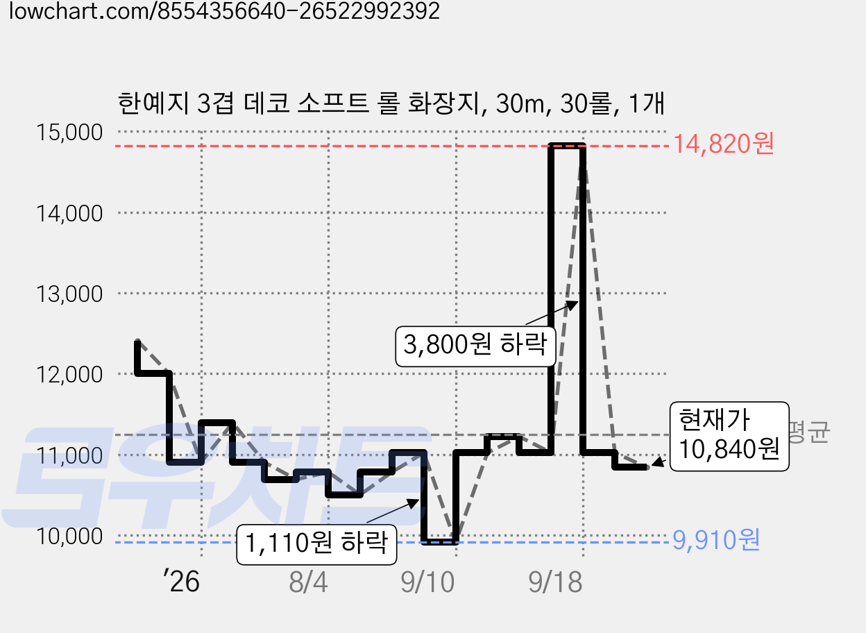 한예지 3겹 데코 소프트 롤 화장지, 30m, 30롤, 1개 가격 변동 차트, 현재가 10,840원, 관측 최저가 9,910원