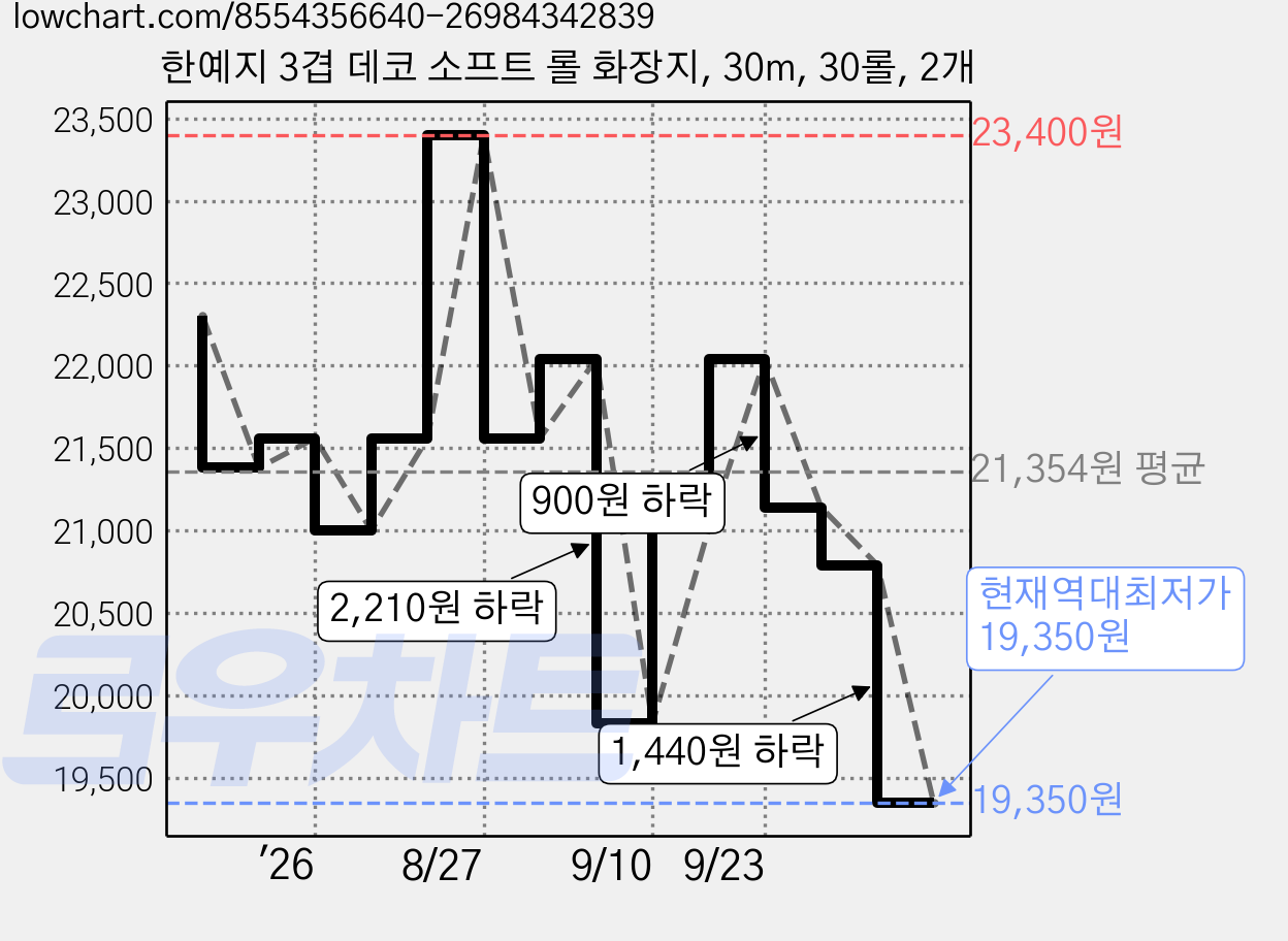 한예지 3겹 데코 소프트 롤 화장지, 30m, 30롤, 2개 가격 변동 차트, 현재가 19,350원, 역대최저가