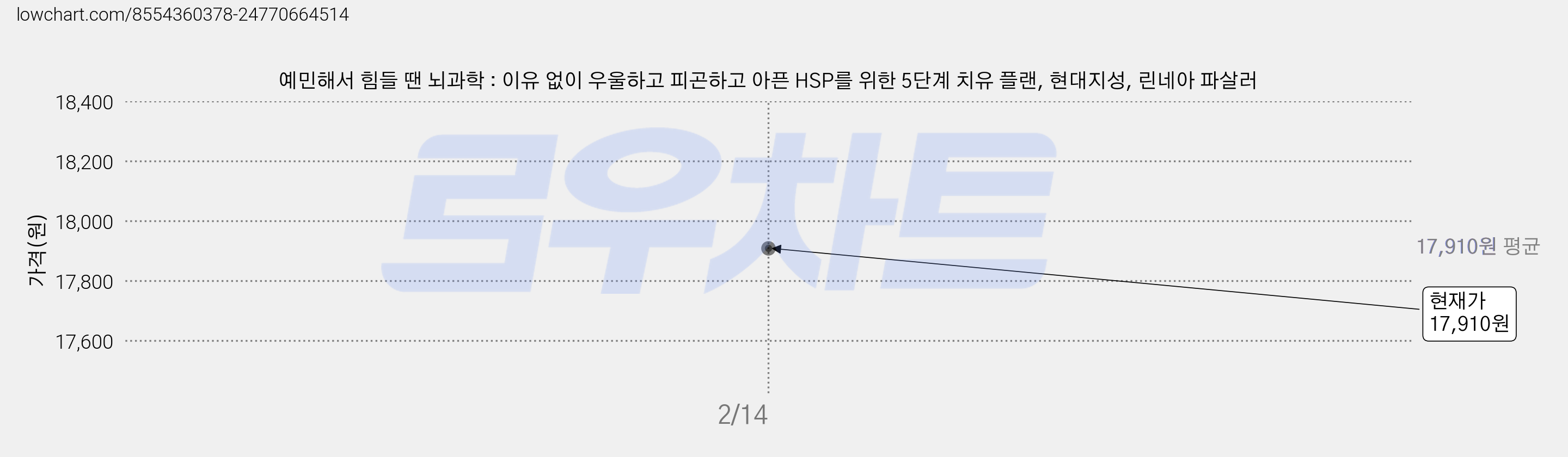 예민해서 힘들 땐 뇌과학 : 이유 없이 우울하고 피곤하고 아픈 HSP를 위한 5단계 치유 플랜, 현대지성, 린네아 파살러 가격 변동 차트, 현재가 17,910원