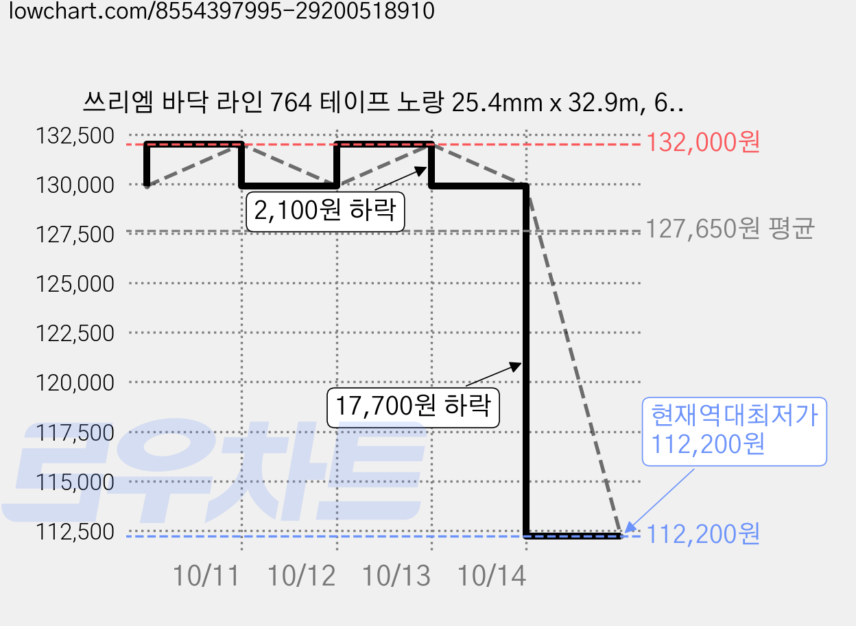 쓰리엠 바닥 라인 764 테이프 노랑 25.4mm x 32.9m, 60개 가격 변동 차트, 현재가 112,200원, 역대최저가