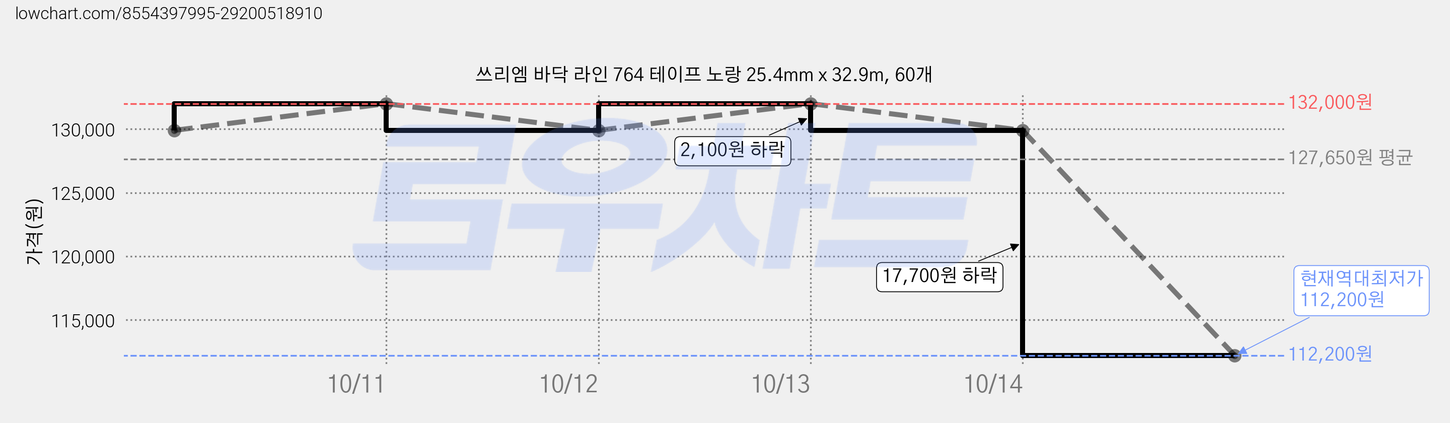 쓰리엠 바닥 라인 764 테이프 노랑 25.4mm x 32.9m, 60개 가격 변동 차트, 현재가 112,200원, 역대최저가