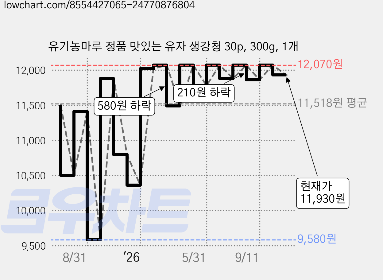 유기농마루 정품 맛있는 유자 생강청 30p, 300g, 1개 가격 변동 차트, 현재가 11,930원, 관측 최저가 9,580원