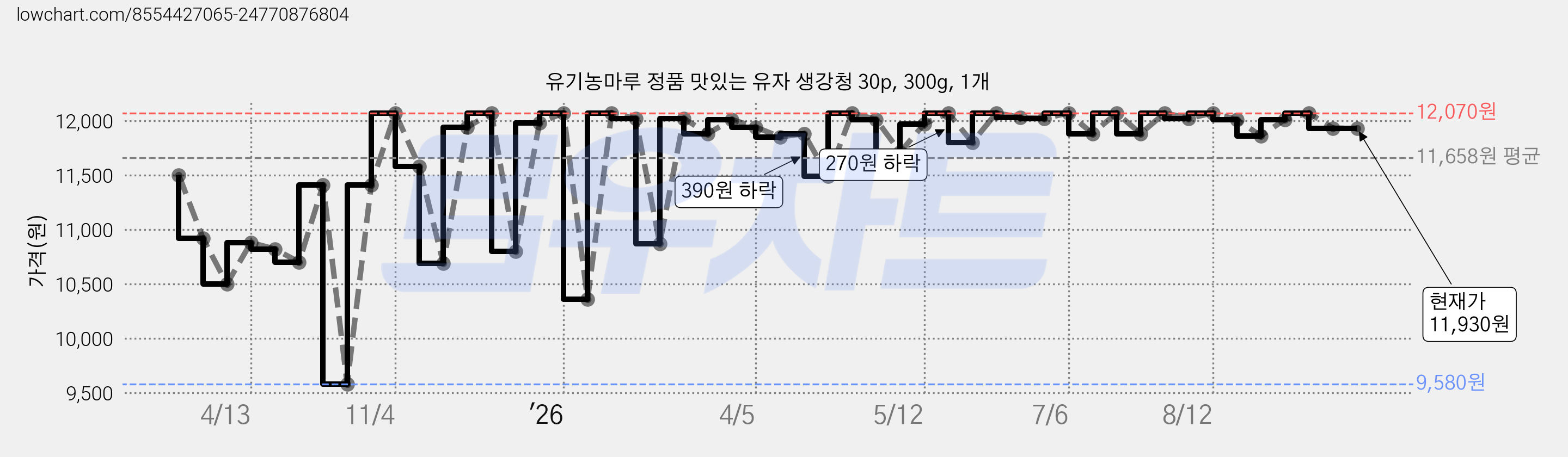 유기농마루 정품 맛있는 유자 생강청 30p, 300g, 1개 가격 변동 차트, 현재가 11,930원, 관측 최저가 9,580원