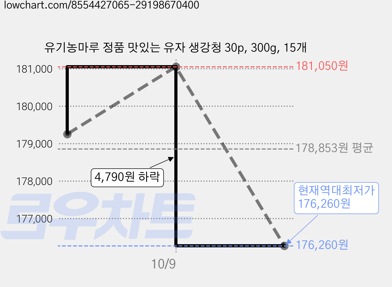 유기농마루 정품 맛있는 유자 생강청 30p, 300g, 15개 가격 변동 차트, 현재가 176,260원, 역대최저가