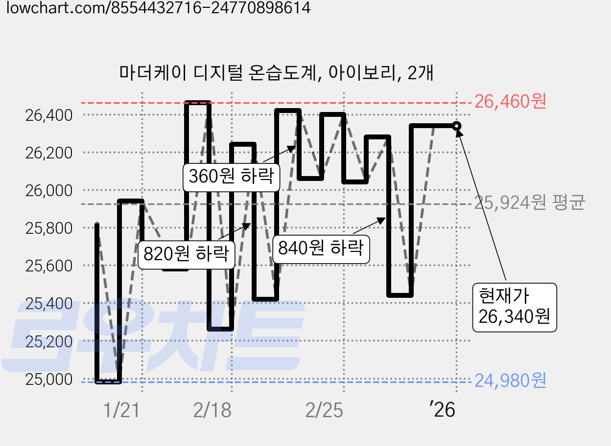 마더케이 디지털 온습도계, 아이보리, 2개 가격 변동 차트, 현재가 26,340원, 역대최저가