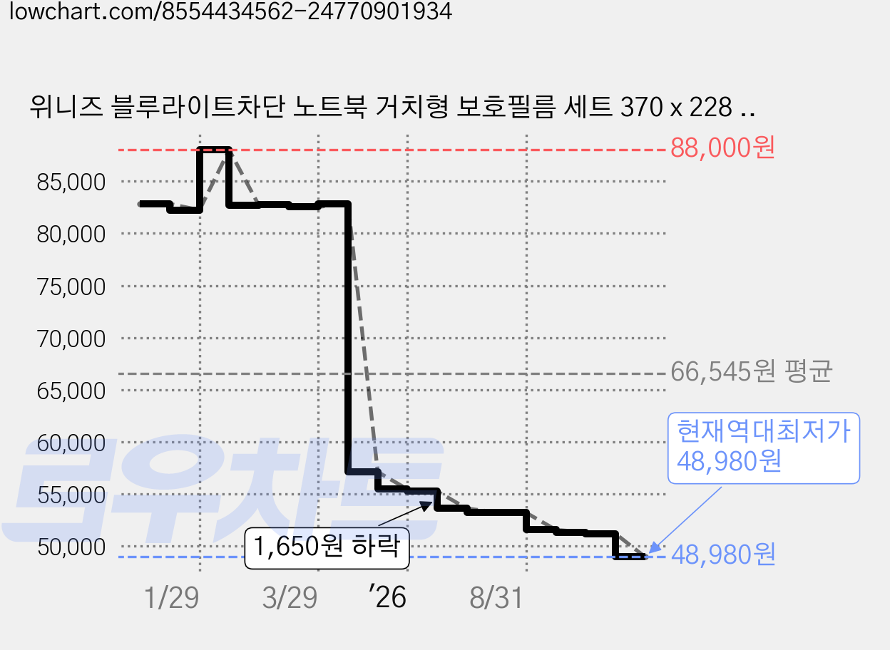 위니즈 블루라이트차단 노트북 거치형 보호필름 세트 370 x 228 mm WZ-MF006, 1세트 가격 변동 차트, 현재가 48,980원, 역대최저가