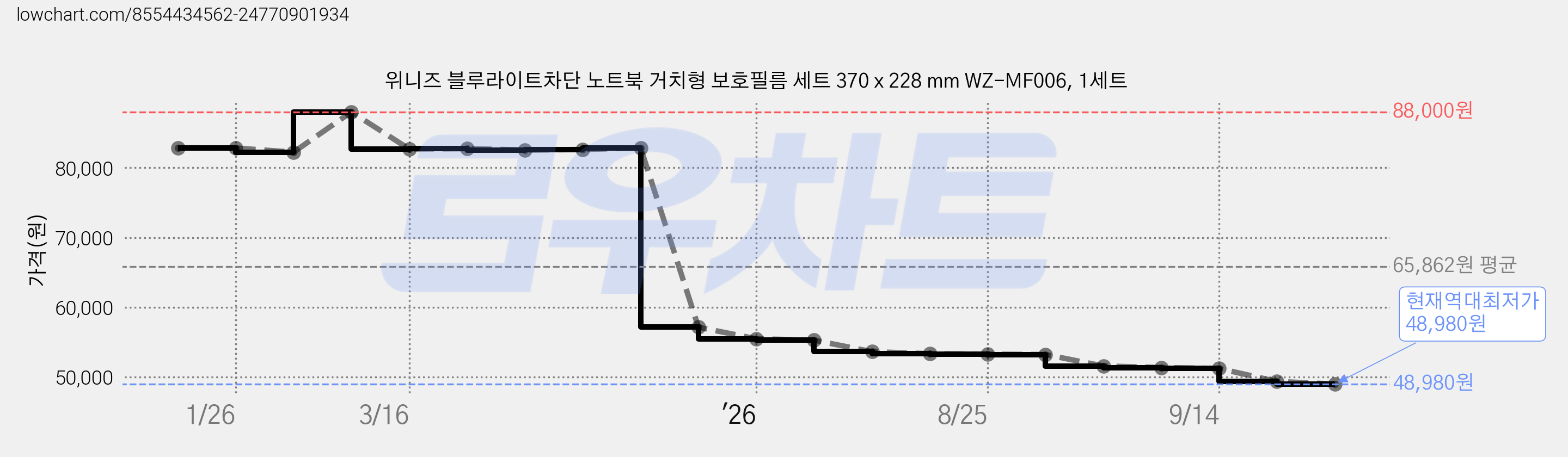 위니즈 블루라이트차단 노트북 거치형 보호필름 세트 370 x 228 mm WZ-MF006, 1세트 가격 변동 차트, 현재가 48,980원, 역대최저가