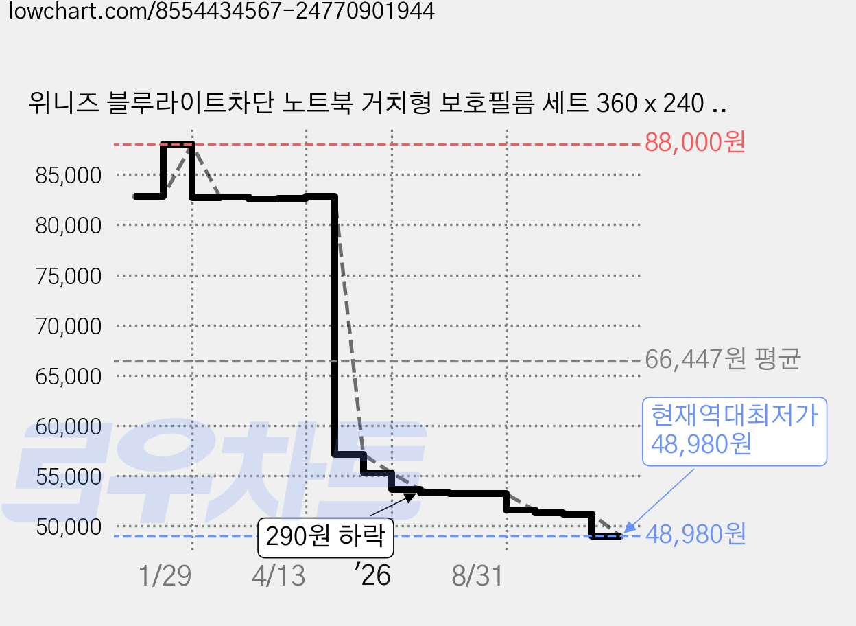 위니즈 블루라이트차단 노트북 거치형 보호필름 세트 360 x 240 mm WZ-MF005, 1세트 가격 변동 차트, 현재가 48,980원, 역대최저가