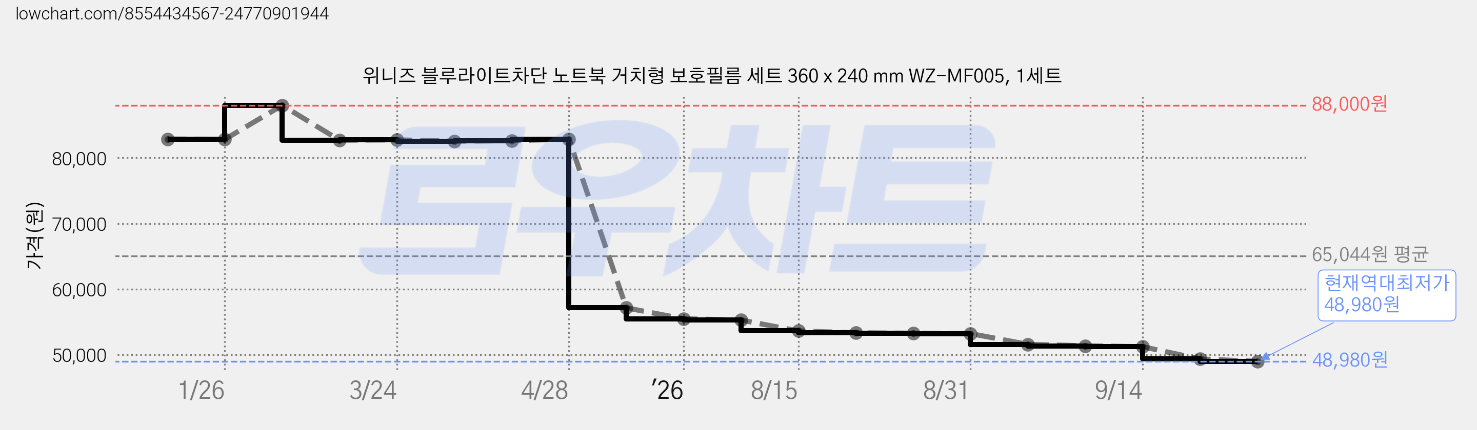 위니즈 블루라이트차단 노트북 거치형 보호필름 세트 360 x 240 mm WZ-MF005, 1세트 가격 변동 차트, 현재가 48,980원, 역대최저가
