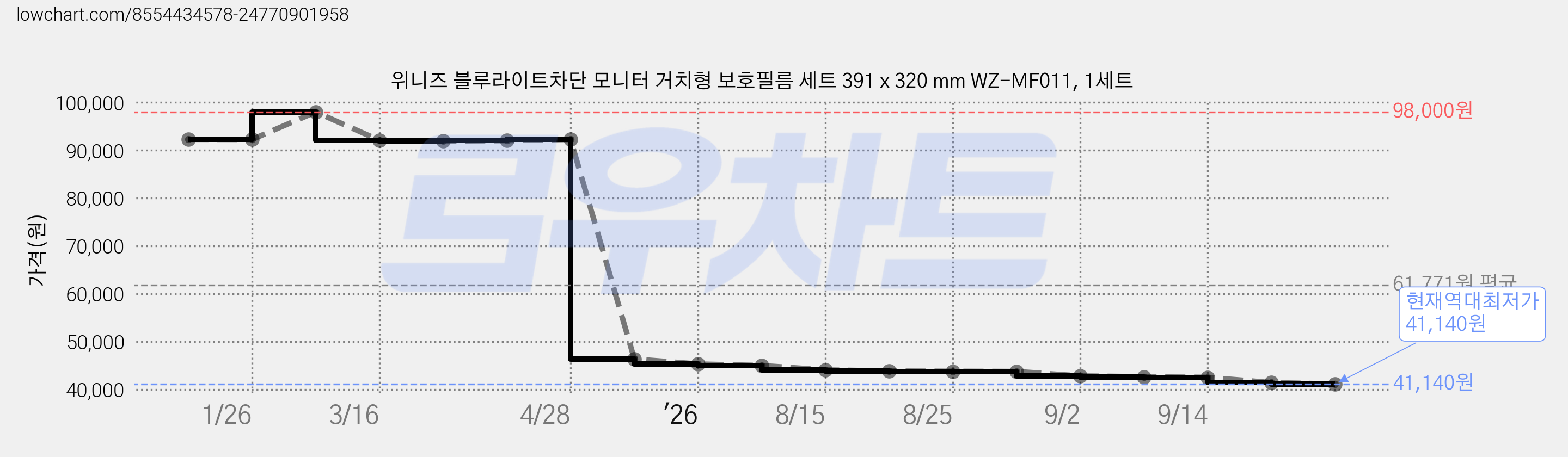 위니즈 블루라이트차단 모니터 거치형 보호필름 세트 391 x 320 mm WZ-MF011, 1세트 가격 변동 차트, 현재가 41,140원, 역대최저가