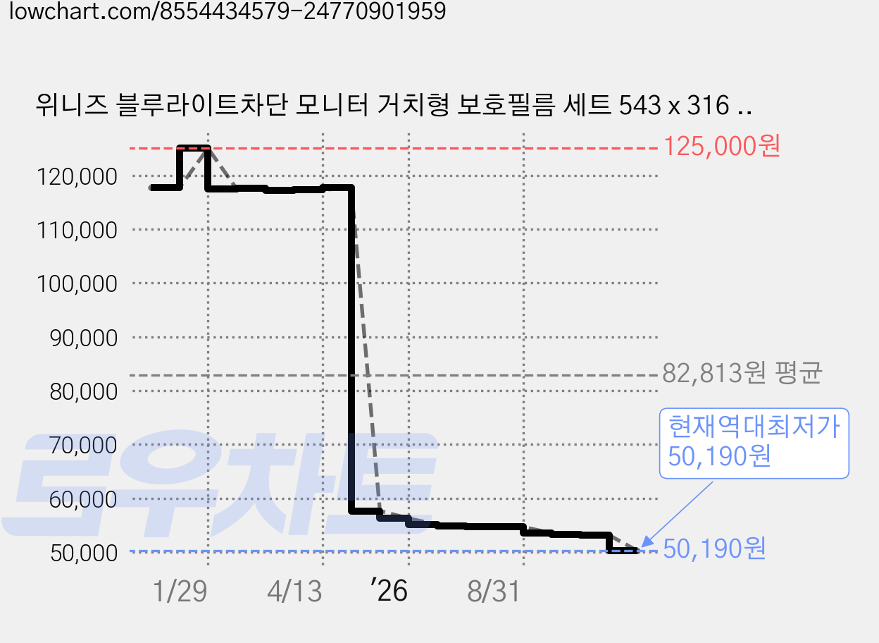 위니즈 블루라이트차단 모니터 거치형 보호필름 세트 543 x 316 mm WZ-MF018, 1세트 가격 변동 차트, 현재가 50,190원, 역대최저가