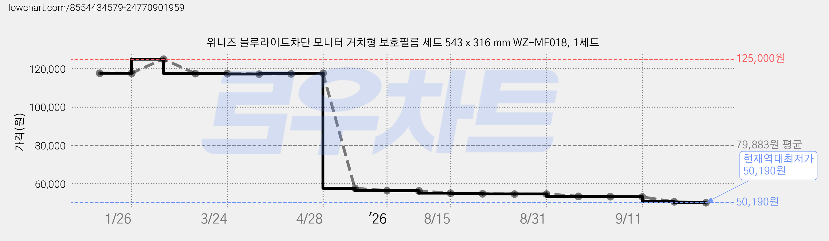 위니즈 블루라이트차단 모니터 거치형 보호필름 세트 543 x 316 mm WZ-MF018, 1세트 가격 변동 차트, 현재가 50,190원, 역대최저가
