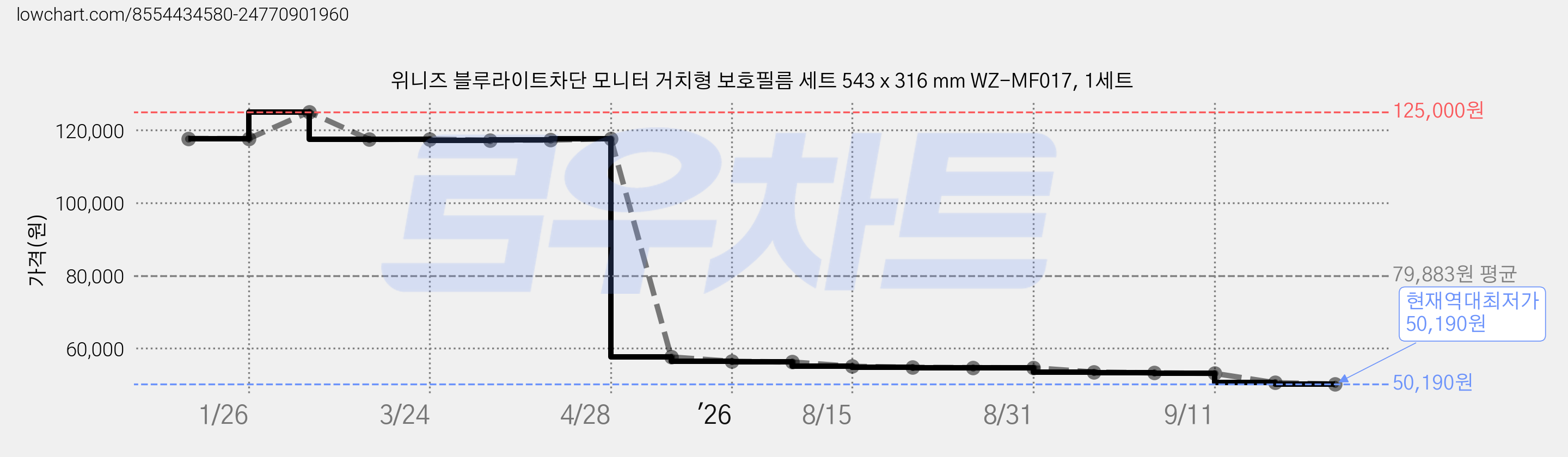 위니즈 블루라이트차단 모니터 거치형 보호필름 세트 543 x 316 mm WZ-MF017, 1세트 가격 변동 차트, 현재가 50,190원, 역대최저가
