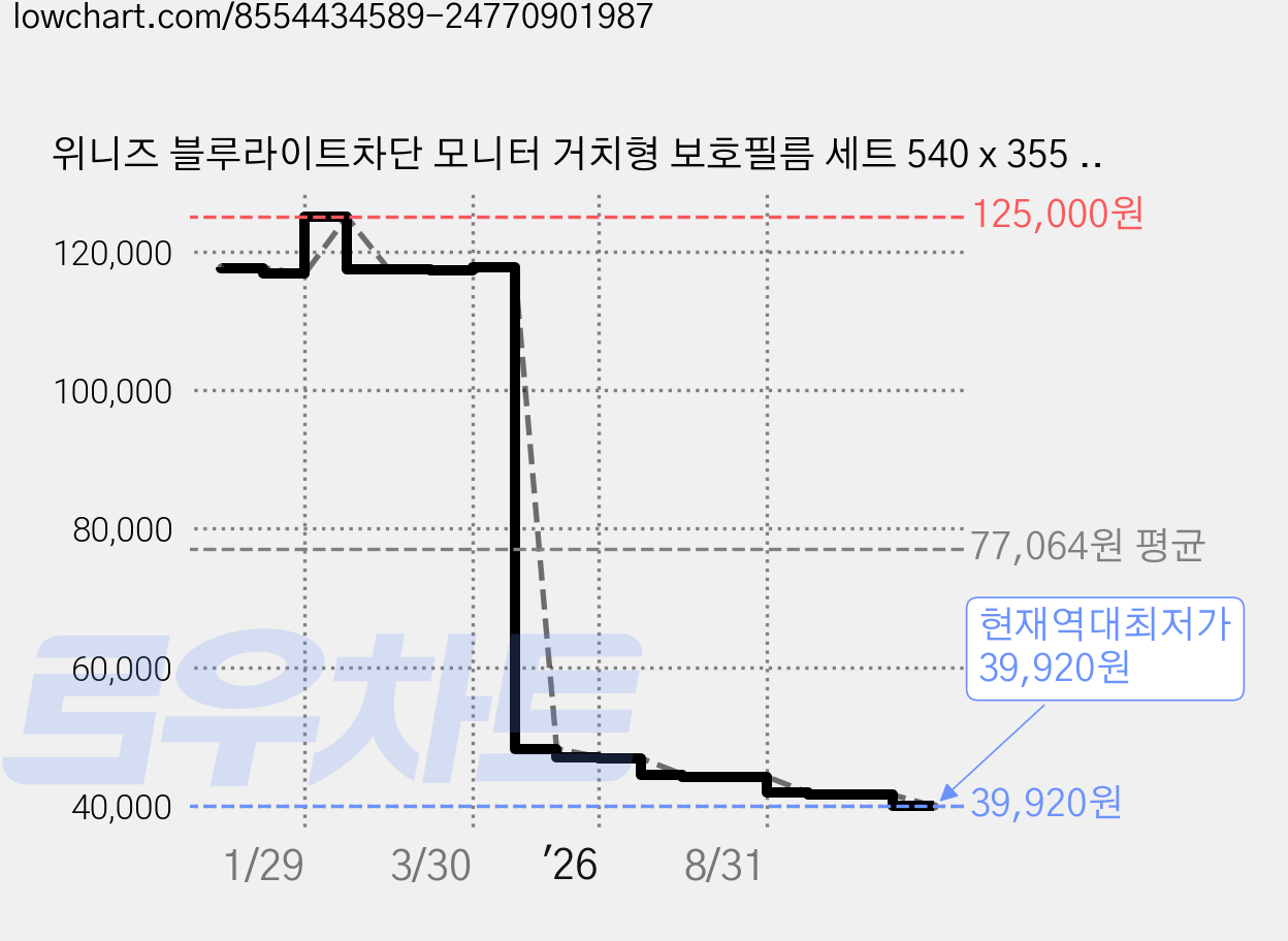 위니즈 블루라이트차단 모니터 거치형 보호필름 세트 540 x 355 mm WZ-MF020, 1세트 가격 변동 차트, 현재가 39,920원, 역대최저가
