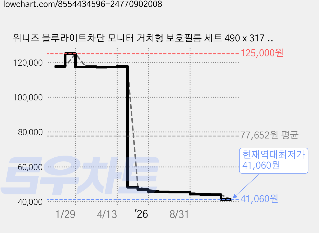 위니즈 블루라이트차단 모니터 거치형 보호필름 세트 490 x 317 mm WZ-MF016, 1세트 가격 변동 차트, 현재가 41,060원, 역대최저가
