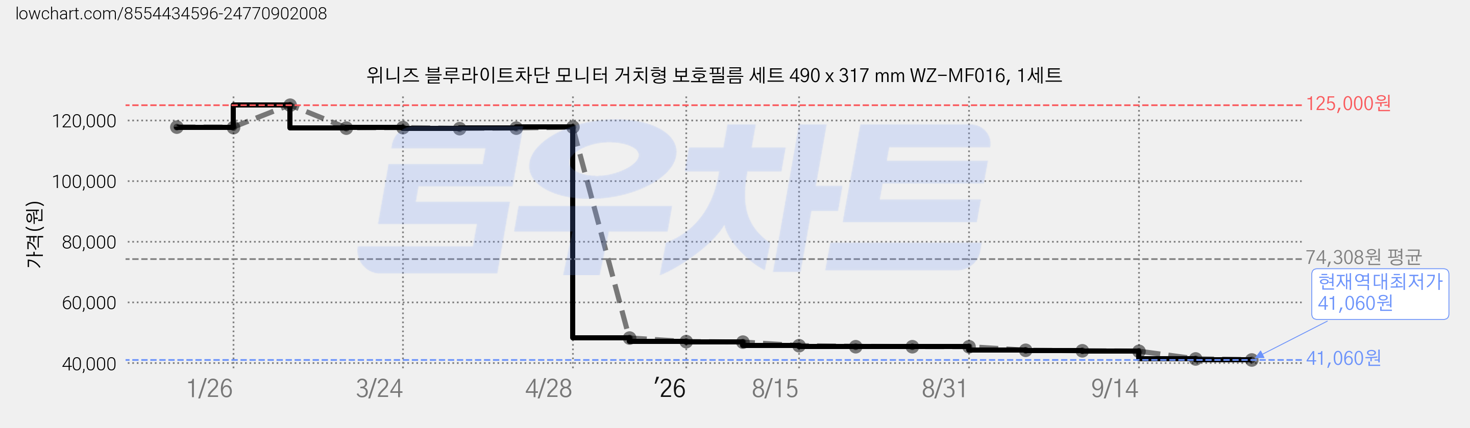 위니즈 블루라이트차단 모니터 거치형 보호필름 세트 490 x 317 mm WZ-MF016, 1세트 가격 변동 차트, 현재가 41,060원, 역대최저가