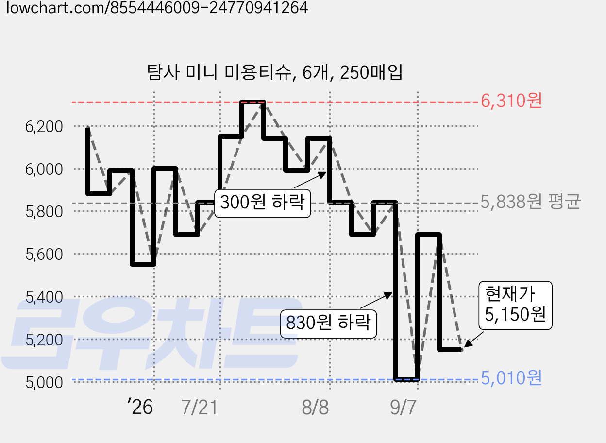 탐사 미니 미용티슈, 6개, 250매입 가격 변동 차트, 현재가 5,150원, 관측 최저가 5,010원
