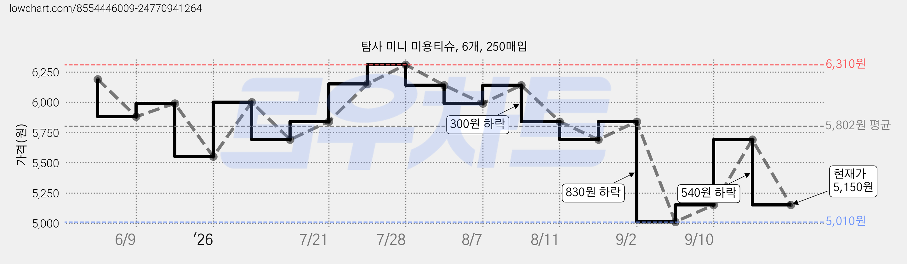 탐사 미니 미용티슈, 6개, 250매입 가격 변동 차트, 현재가 5,150원, 관측 최저가 5,010원