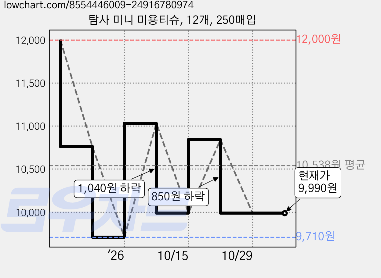 탐사 미니 미용티슈, 12개, 250매입 가격 변동 차트, 현재가 9,990원, 관측 최저가 9,710원