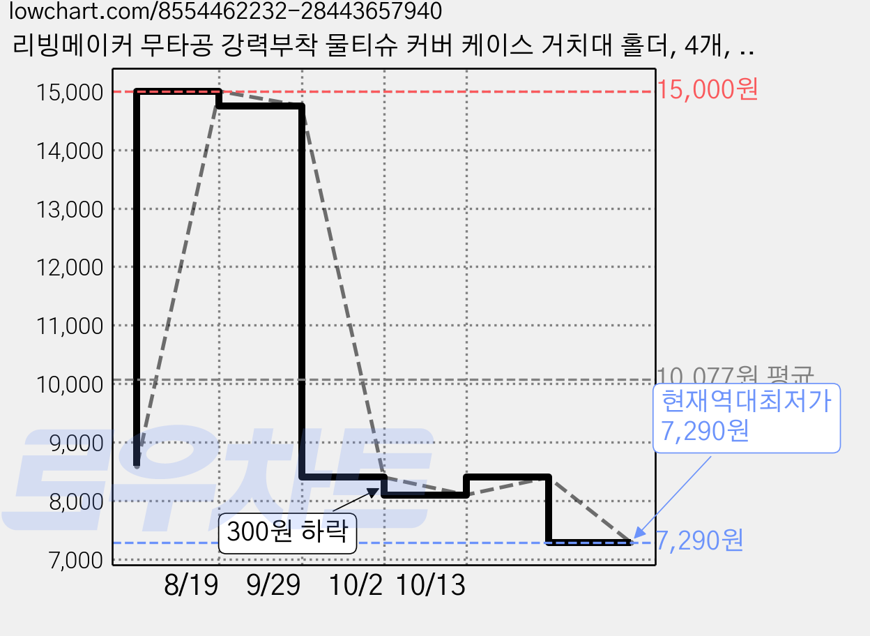 리빙메이커 무타공 강력부착 물티슈 커버 케이스 거치대 홀더, 4개, 투명 가격 변동 차트, 현재가 7,290원, 역대최저가